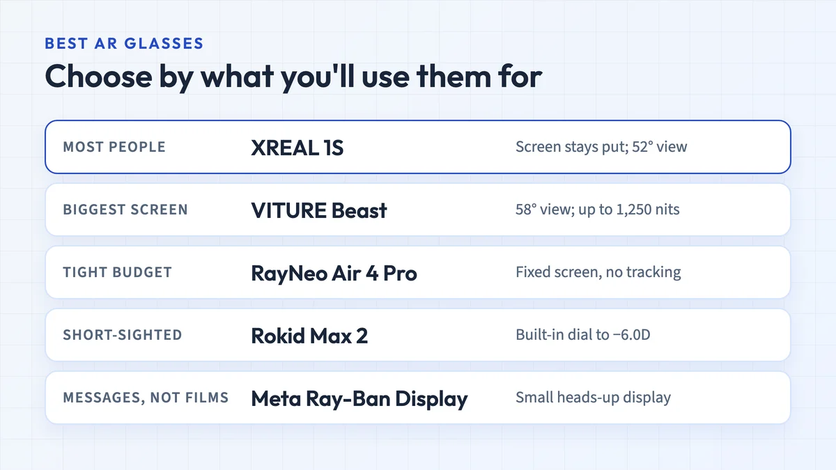 Diagram matching AR glasses to what you'll use them for: XREAL 1S for most people, VITURE Beast for the biggest screen, RayNeo Air 4 Pro on a tight budget, Rokid Max 2 for short-sighted wearers, and Meta Ray-Ban Display for messages rather than films