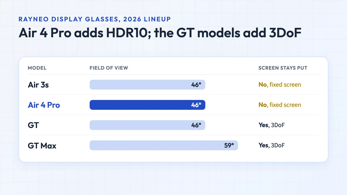 Chart of RayNeo's 2026 display glasses by field of view: Air 3s and Air 4 Pro at 46° with a fixed screen, GT at 46° and GT Max at 59° with built-in 3DoF
