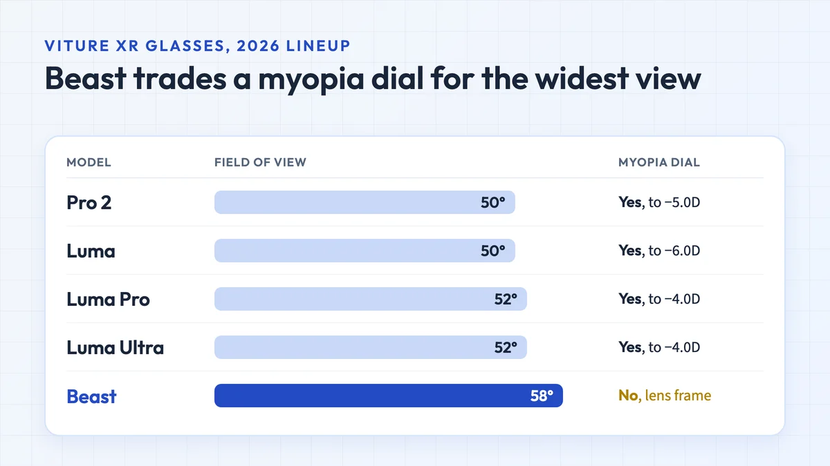 Chart of VITURE's 2026 XR glasses: Pro 2 and Luma at 50 degrees, Luma Pro and Luma Ultra at 52 degrees with myopia dials, and Beast at 58 degrees without a myopia dial