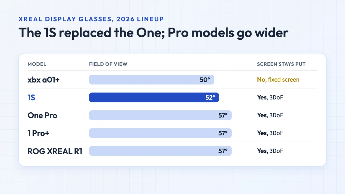 Chart of XREAL's 2026 display glasses by field of view: xbx a01+ at 50° with no tracking, 1S at 52°, One Pro and 1 Pro+ at 57° and ROG XREAL R1 at 57°, all with built-in 3DoF