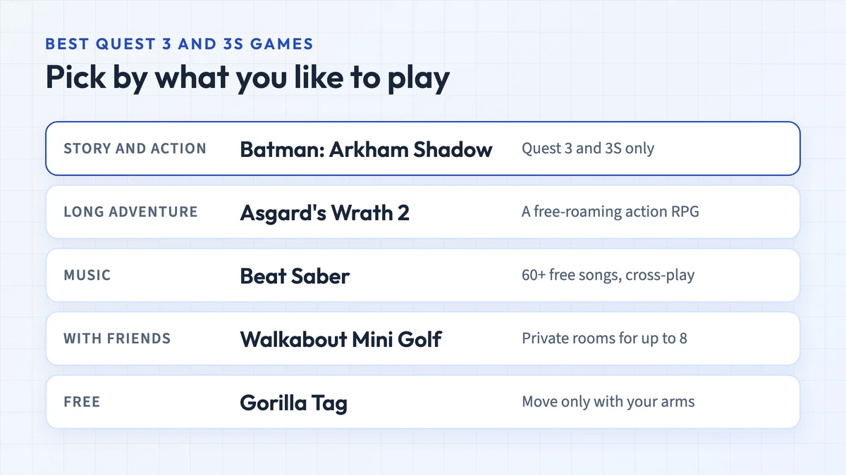 Diagram of Quest 3 game picks by what you like to play: Batman: Arkham Shadow for story and action, Asgard's Wrath 2 for a long adventure, Beat Saber for music, Walkabout Mini Golf for friends, and Gorilla Tag for free