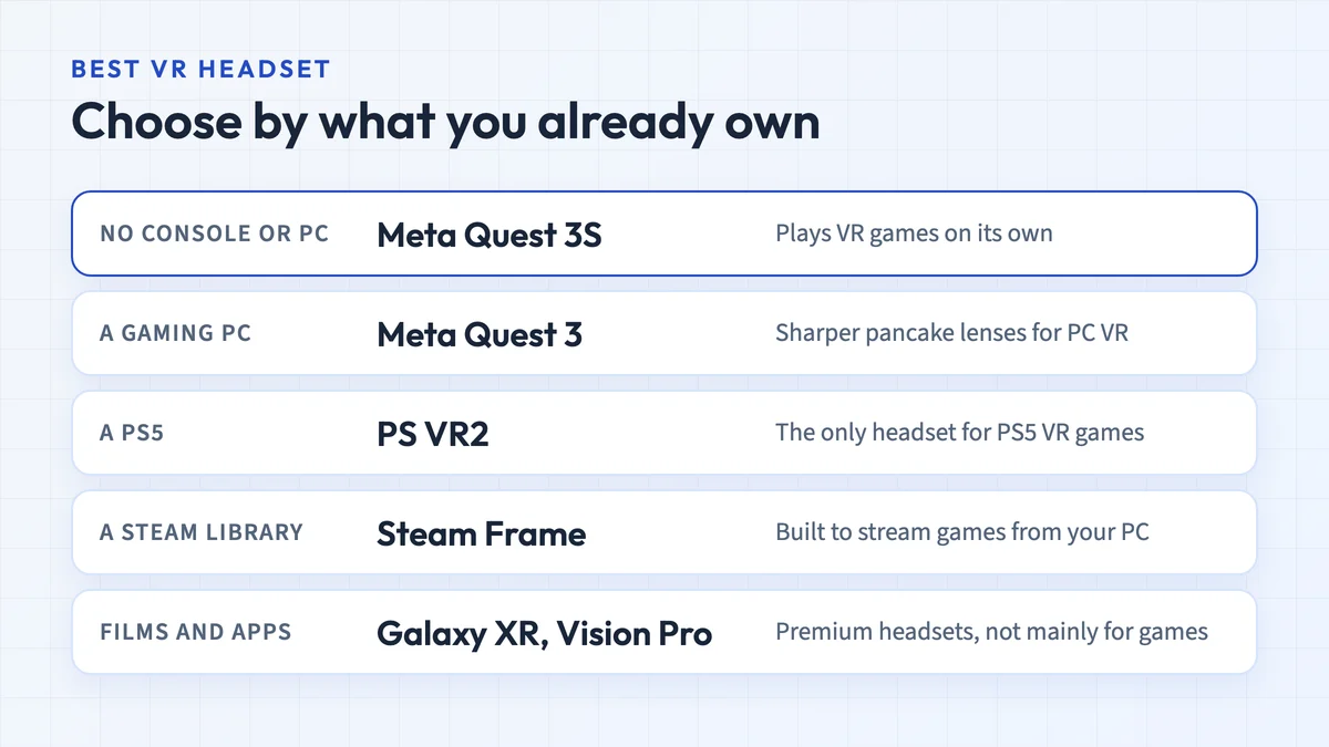 Diagram matching VR headsets to what you already own: Meta Quest 3S with no console or PC, Quest 3 for a gaming PC, PS VR2 for a PS5, Steam Frame for a Steam library, and Galaxy XR or Vision Pro for films and apps