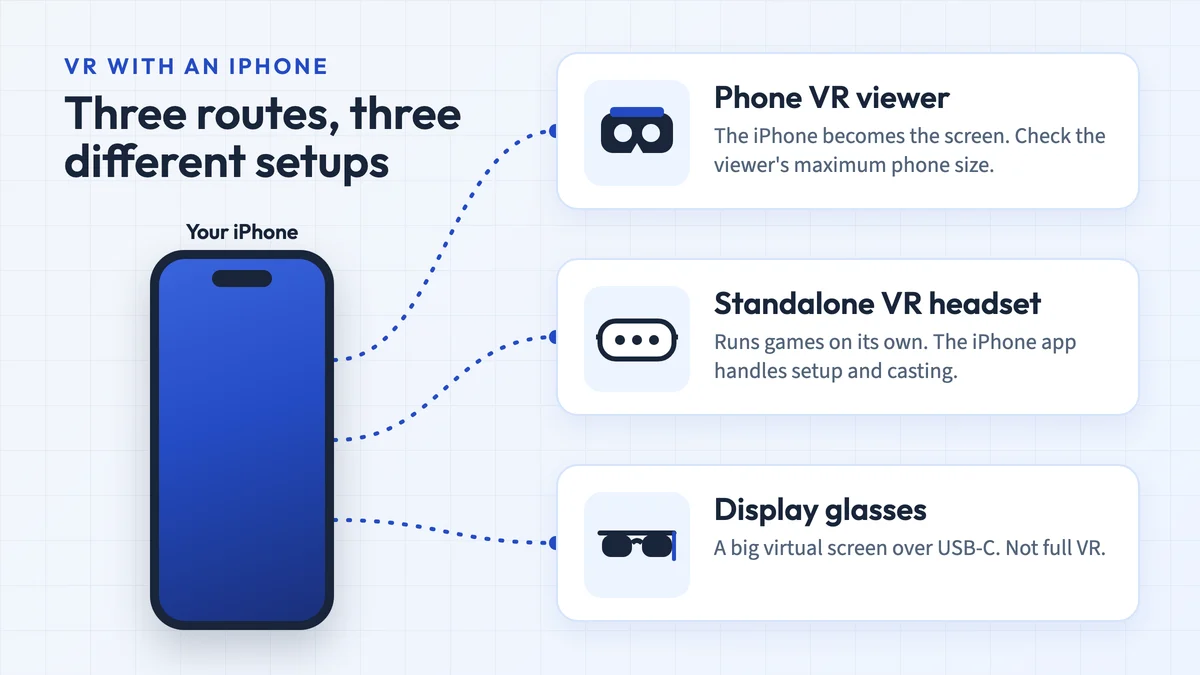 Diagram of three ways to use VR with an iPhone: a phone viewer that holds the iPhone, a standalone headset set up with the iPhone app, and display glasses connected over USB-C