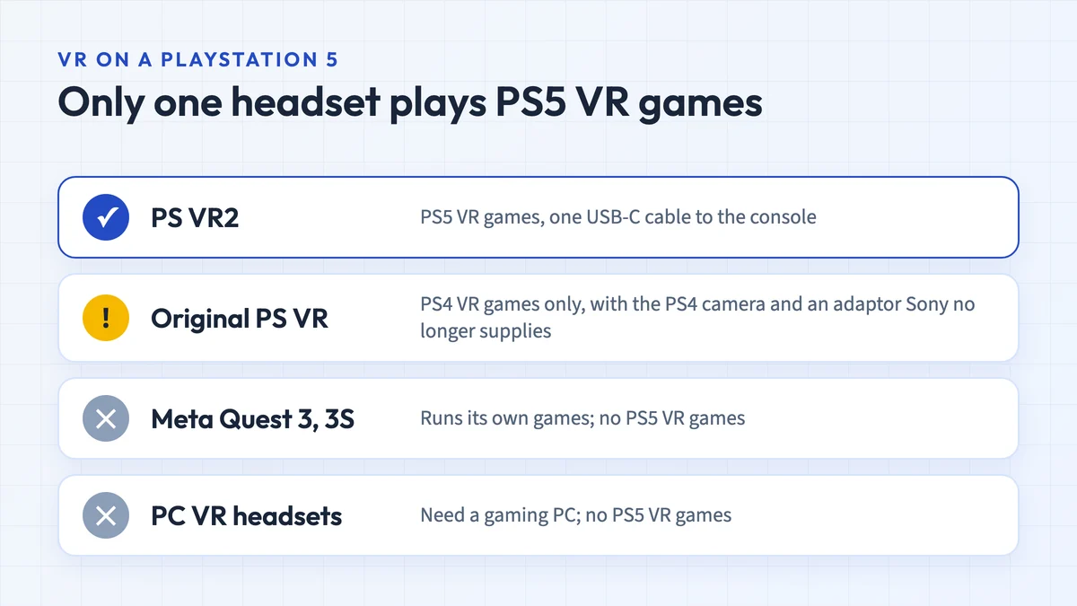 Diagram of which headsets play PS5 VR games: PS VR2 does, the original PS VR plays only PS4 VR games with a camera adaptor, and Meta Quest and PC VR headsets don't