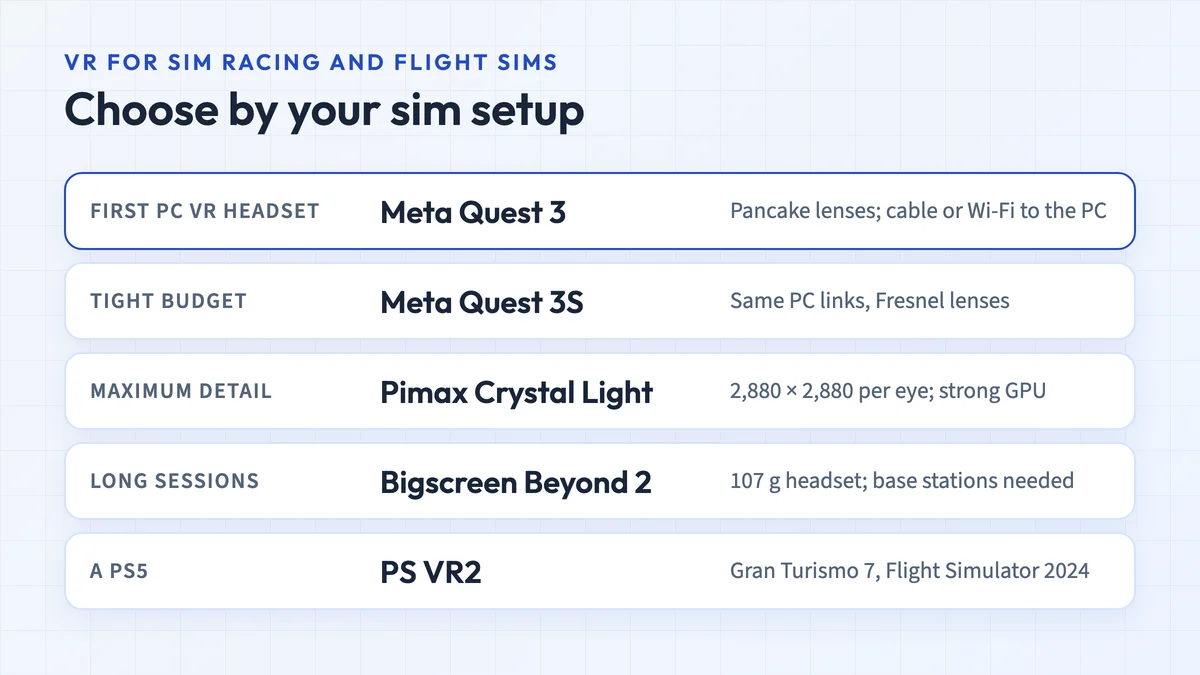Diagram matching VR headsets to sim setups: Meta Quest 3 for a first PC setup, Quest 3S on a tight budget, Pimax Crystal Light for maximum detail, Bigscreen Beyond 2 for long sessions, and PS VR2 for Gran Turismo 7 and Flight Simulator 2024 on PS5